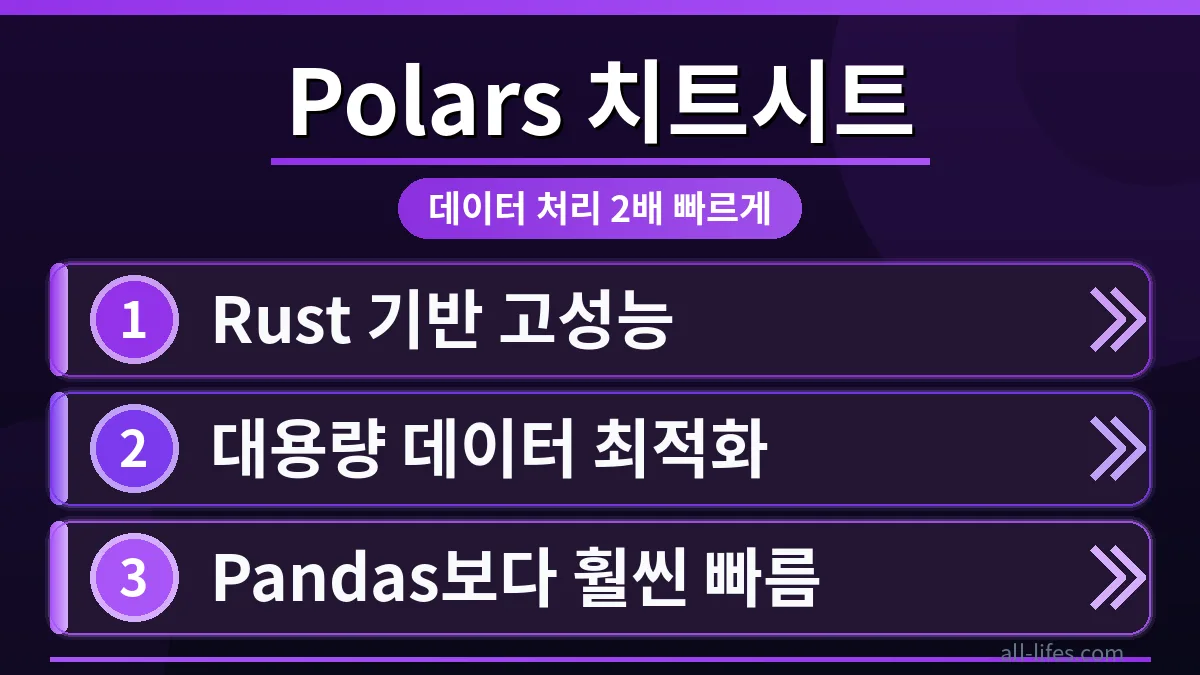 Python Polars의 빠른 데이터 처리 능력을 시각적으로 보여주는 치트시트 이미지. 초보자를 위한 무료 설치 및 사용법 가이드를 담고 있어, 데이터 분석 시작에 최적화된 화면을 묘사합니다.