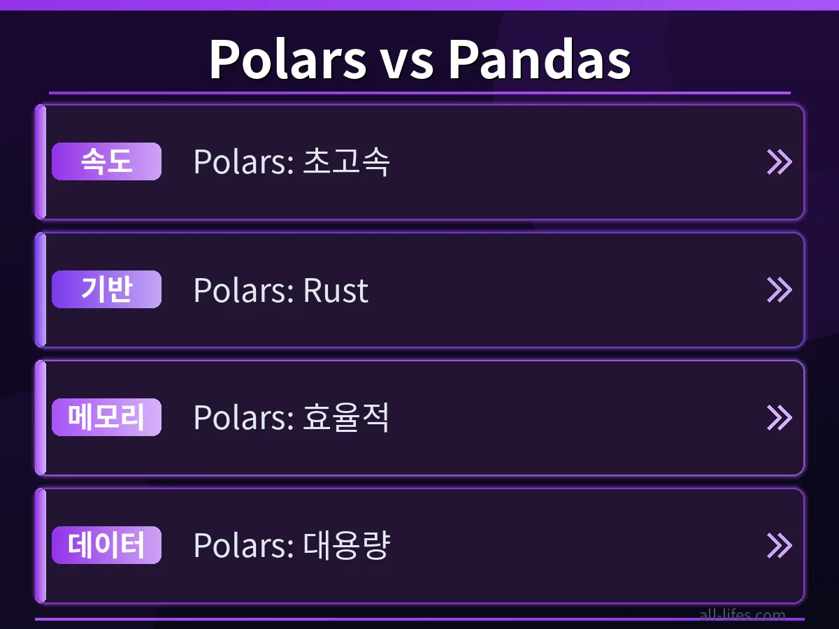 Python Polars를 사용한 데이터 처리 속도와 기존 방식의 성능을 비교하는 그래프. 초보자가 Polars를 통해 데이터 처리 속도를 2배 빠르게 향상시키는 방법을 시각적으로 보여줍니다.