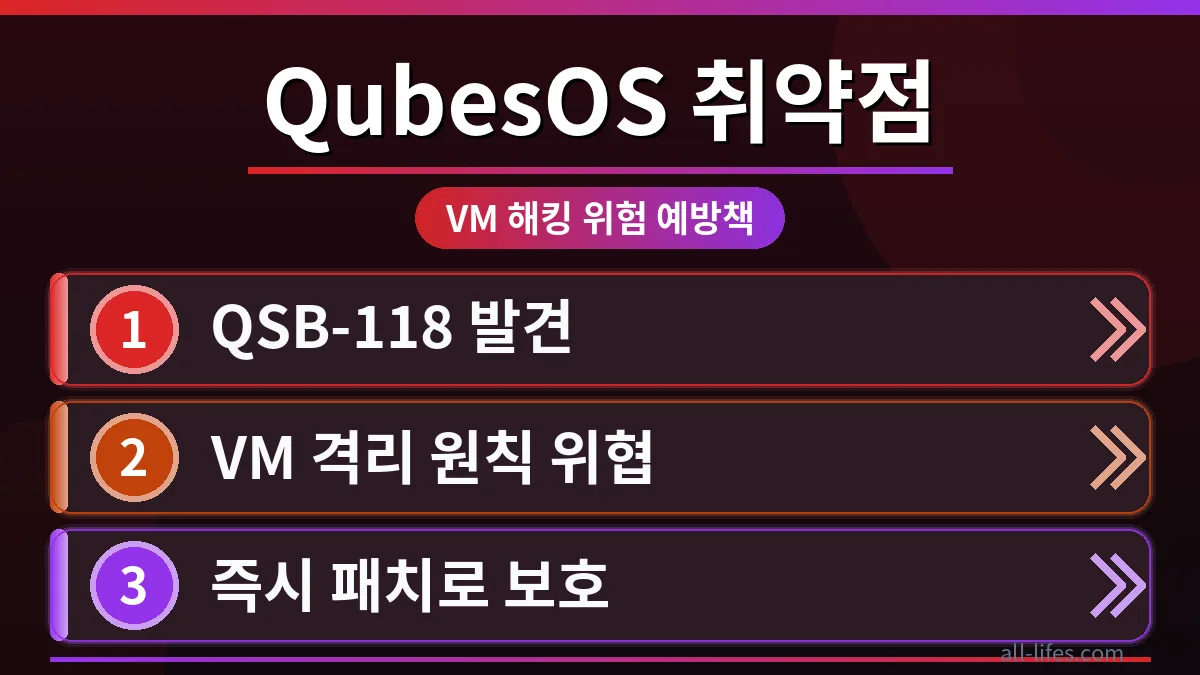 QubesOS의 격리된 가상 머신 구조와 임의 코드 실행 취약점으로 인한 가상 머신 해킹 위험을 시각적으로 보여주는 이미지. 3단계 예방책으로 시스템을 보호하는 모습.
