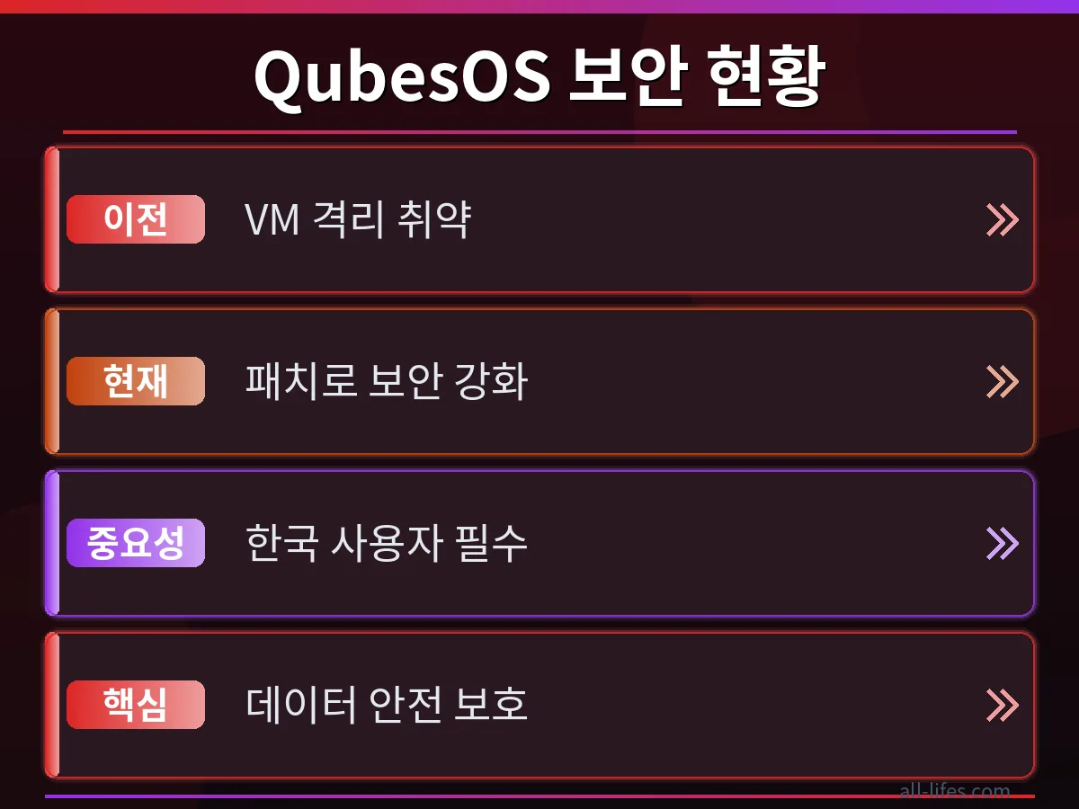 QubesOS 환경에서 임의 코드 실행 취약점에 노출된 가상 머신과 3단계 예방책으로 보안이 강화된 안전한 가상 머신을 비교하는 다이어그램.