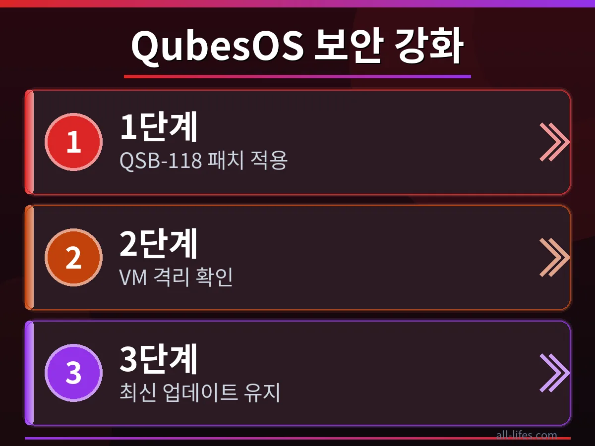 QubesOS 시스템에서 임의 코드 실행 취약점을 해결하기 위한 구체적인 설정 화면 또는 보안 업데이트 과정을 보여주는 스크린샷.