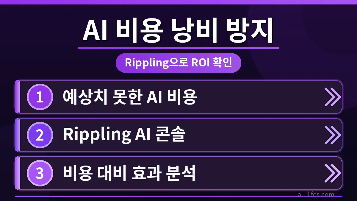 Rippling AI 사용 비용 과다 지출을 해결하는 대시보드 화면으로, 기업의 AI 지출 현황과 절감 효과를 시각적으로 보여줍니다. 불필요한 AI 비용을 줄이는 방법을 명확히 제시합니다.