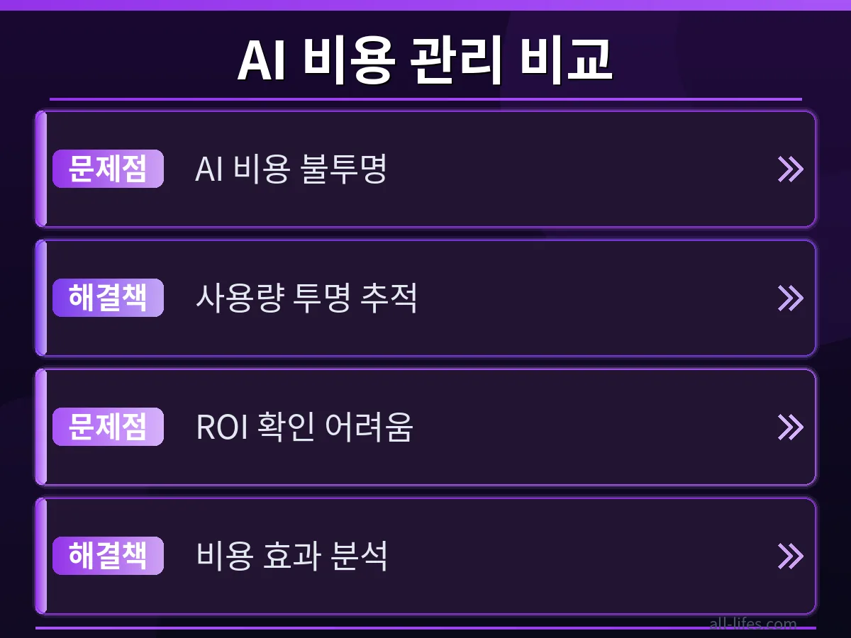 Rippling AI 사용 비용 과다 지출 해결 후 기업의 월별 지출이 어떻게 변화했는지 보여주는 비교 그래프입니다. 솔루션 도입 전후의 명확한 비용 절감 효과와 ROI 개선을 시각적으로 증명합니다.