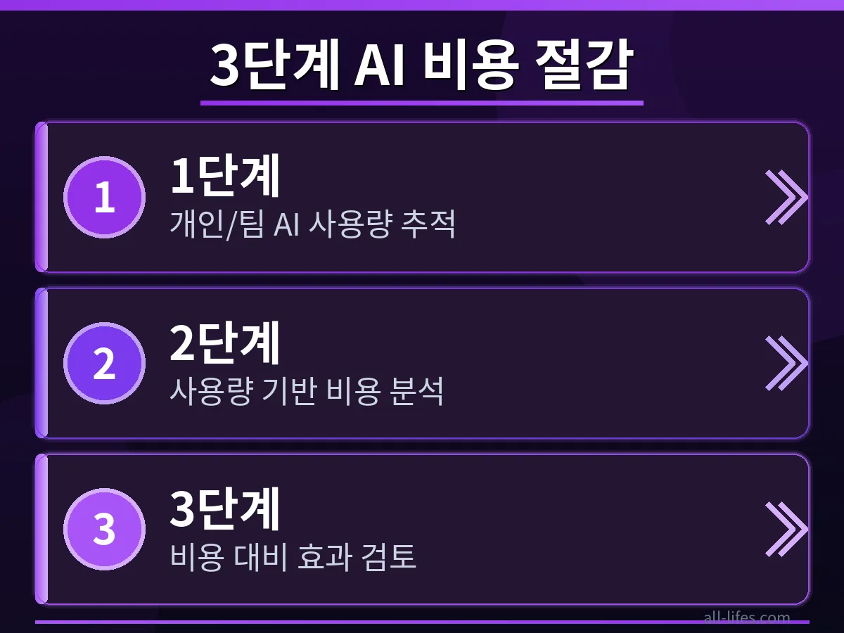 Rippling AI 사용 비용 과다 지출을 막기 위한 3단계 중 하나인 '사용량 분석 및 최적화' 과정을 보여주는 화면입니다. 비활성 계정이나 중복 구독을 찾아내 해결하는 구체적인 방법을 제시합니다.