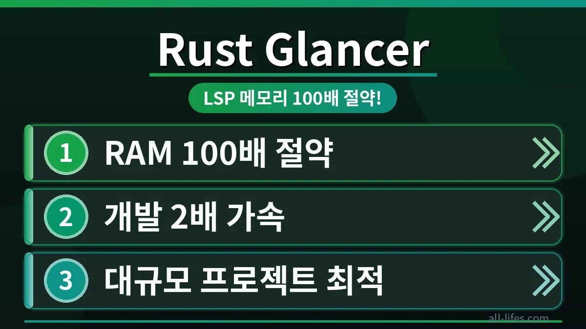Rust Glancer를 통해 Rust LSP의 램 사용량이 100배 절약되어 개발 환경이 2배 빨라진 것을 보여주는 그래프 또는 비교 화면. Rust Glancer 램 사용량 줄이는 구체적 방법의 효과를 강조.