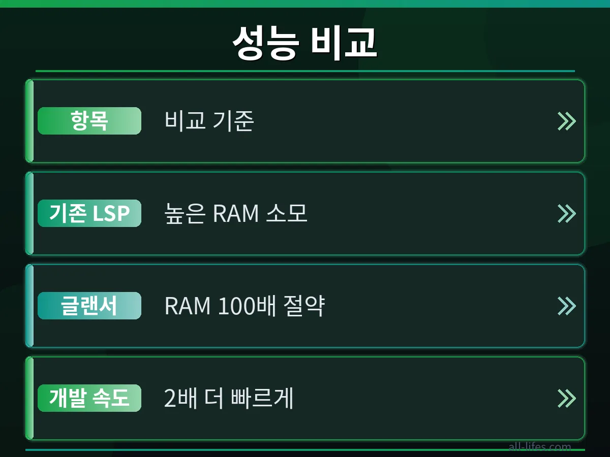 Rust Glancer 적용 전후 Rust LSP의 램 사용량을 비교하는 그래프 또는 시스템 모니터링 화면. Rust Glancer 램 사용량 줄이는 구체적 방법의 압도적인 효과를 시각적으로 증명.