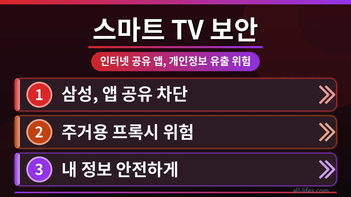 삼성 스마트 TV 화면에 앱 설정 메뉴가 열려 있고, 개인정보 보호를 위한 인터넷 공유 차단 방법을 설명하는 화면. 주거용 프록시 앱의 위험성을 경고하는 메시지도 보인다.
