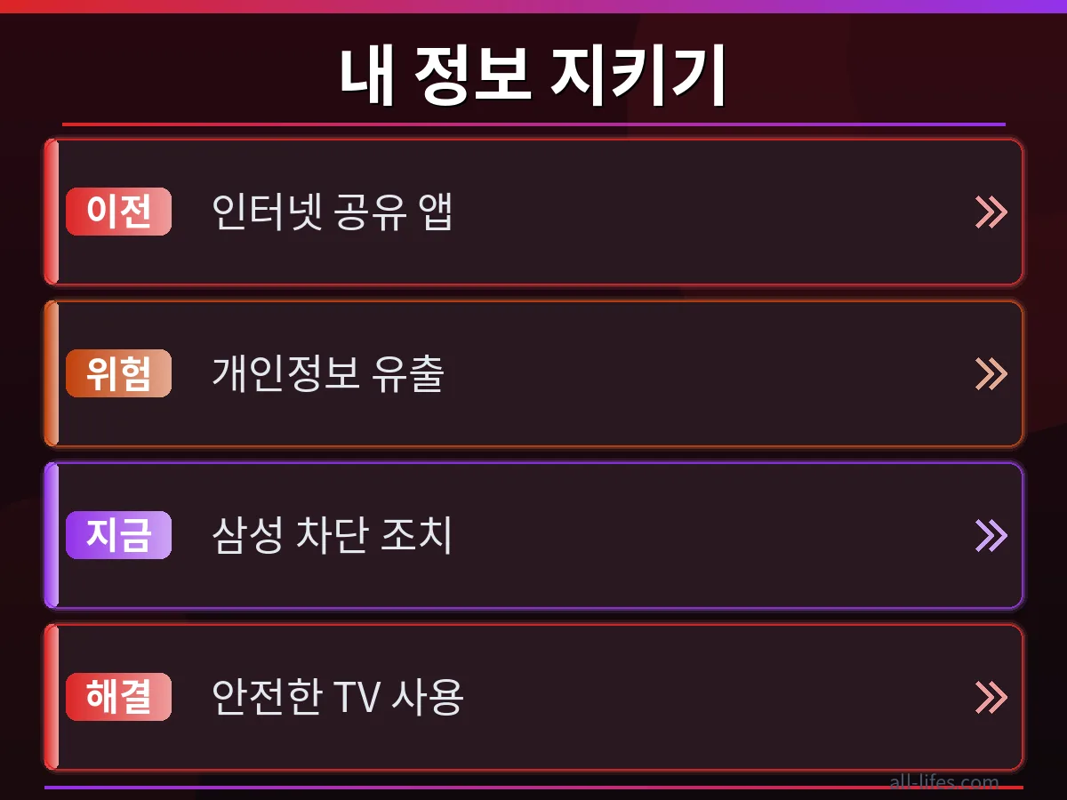 TV 데이터 유출 방지 비교 분석 삼성 스마트 TV에서 개인정보가 외부로 유출되는 위험한 상황과 인터넷 공유 차단 후 안전하게 보호되는 상태를 비교하는 인포그래픽. 삼성 스마트 TV 앱 인터넷 공유 차단 방법의 중요성을 시각적으로 강조.