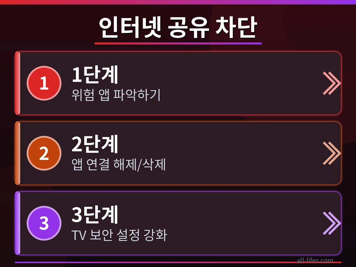 스마트 TV 앱 네트워크 접근 비활성화 삼성 스마트 TV 설정 메뉴에서 특정 앱의 네트워크 접근 권한을 비활성화하는 과정을 보여주는 스크린샷. 개인정보 유출을 방지하기 위한 삼성 스마트 TV 앱 인터넷 공유 차단 방법의 핵심 단계.