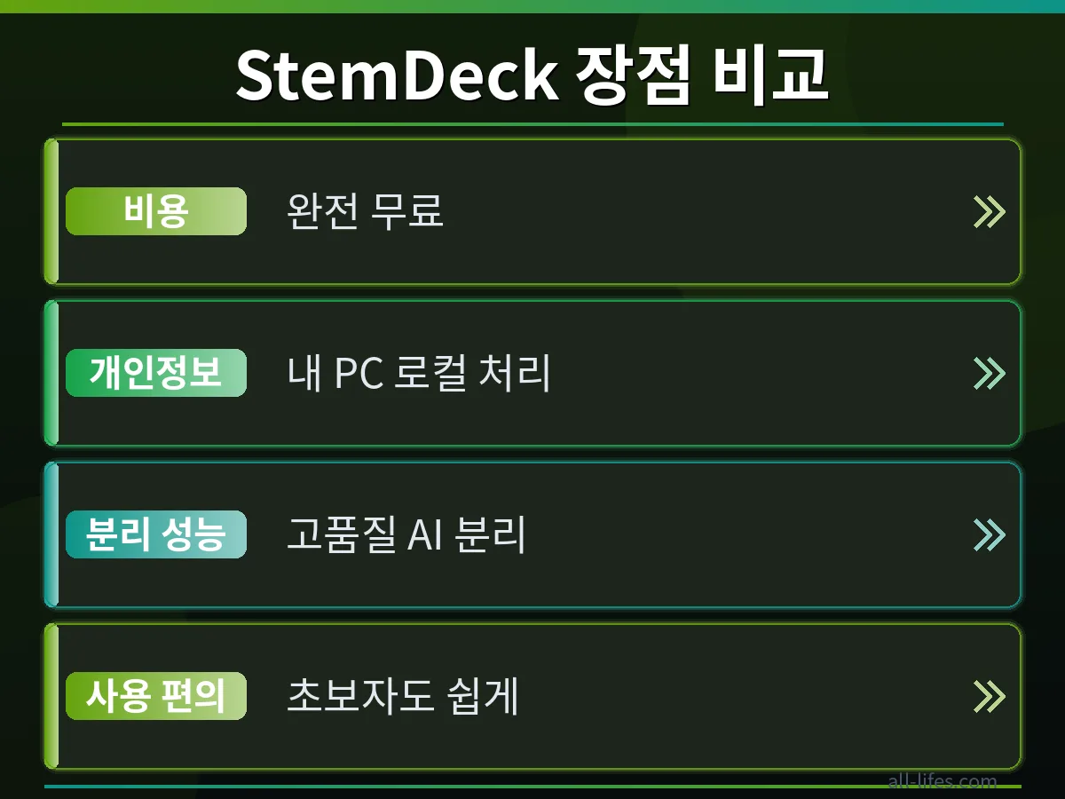 StemDeck으로 음원 분리 후 결과 화면. 보컬, 드럼, 베이스 등 분리된 트랙들을 시각적으로 보여주며, 윈도우와 맥에서 동일하게 작동하는 모습을 강조합니다.