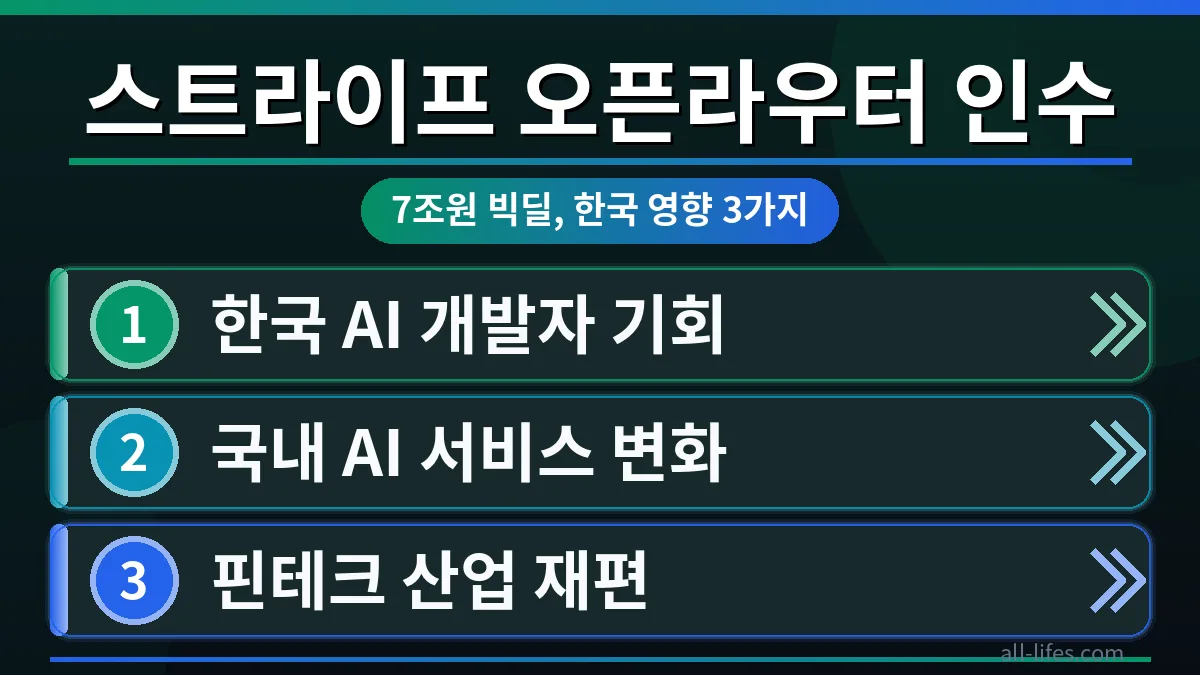 스트라이프 로고와 오픈라우터 로고가 결합되며 7조원 인수 금액이 강조된 이미지로, AI 결제 시장의 새로운 지평을 여는 중요한 순간을 시각화합니다.