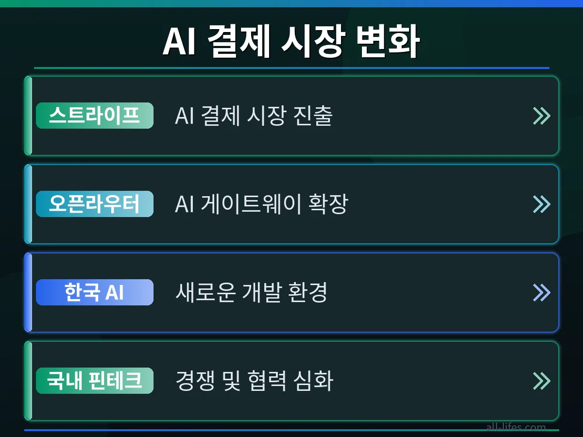 스트라이프의 오픈라우터 인수 전후 AI 결제 시장의 성장 전망을 비교하는 그래프입니다. 미래 결제 시장의 변화와 스트라이프의 전략적 위치를 보여줍니다.