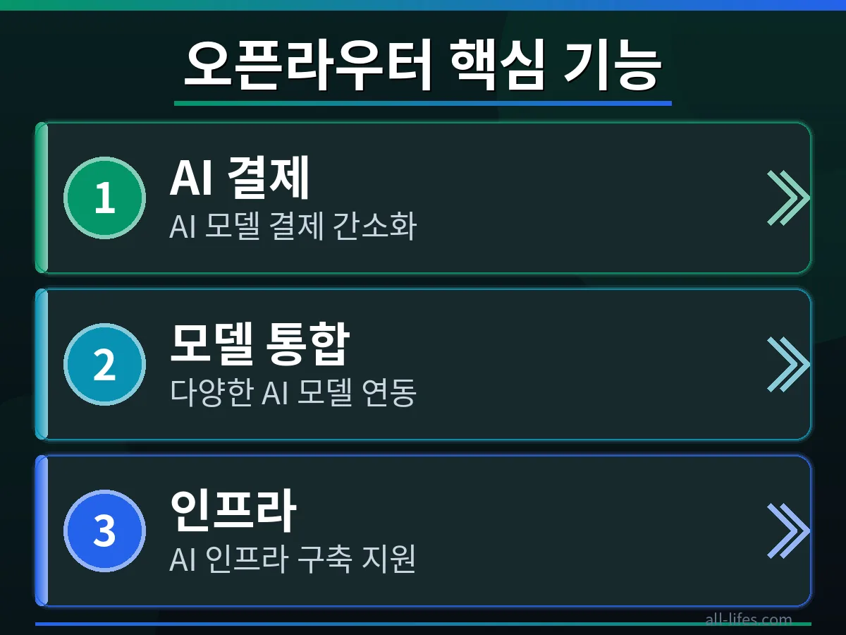 스트라이프 오픈라우터 인수가 한국인에게 미칠 3가지 주요 영향을 시각적으로 표현한 인포그래픽입니다. AI 결제 시장의 변화 속에서 한국인들의 역할과 기회를 보여줍니다.