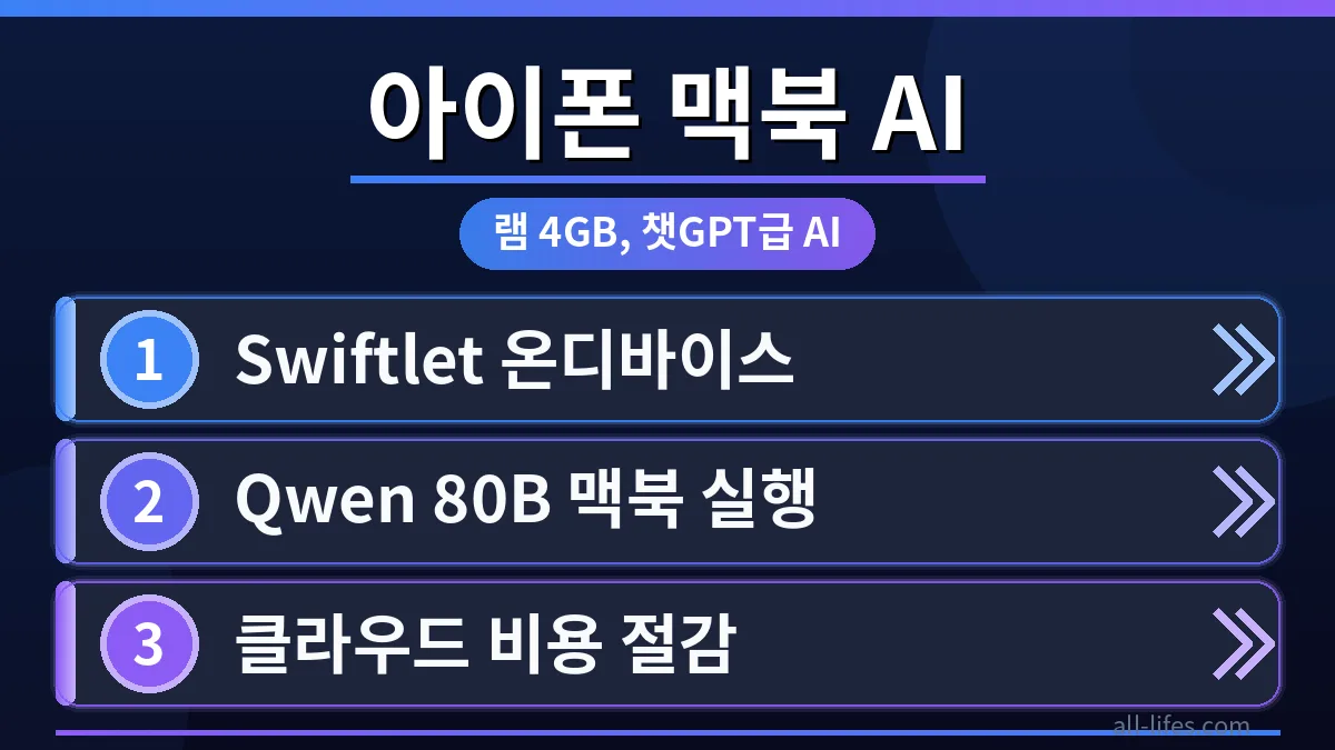 아이폰과 맥북에서 Swiftlet 온디바이스 모델을 실행하여 챗GPT급 성능을 체험하는 모습. 아이폰 온디바이스 AI를 처음 시작하는 초보자를 위한 가이드 화면.