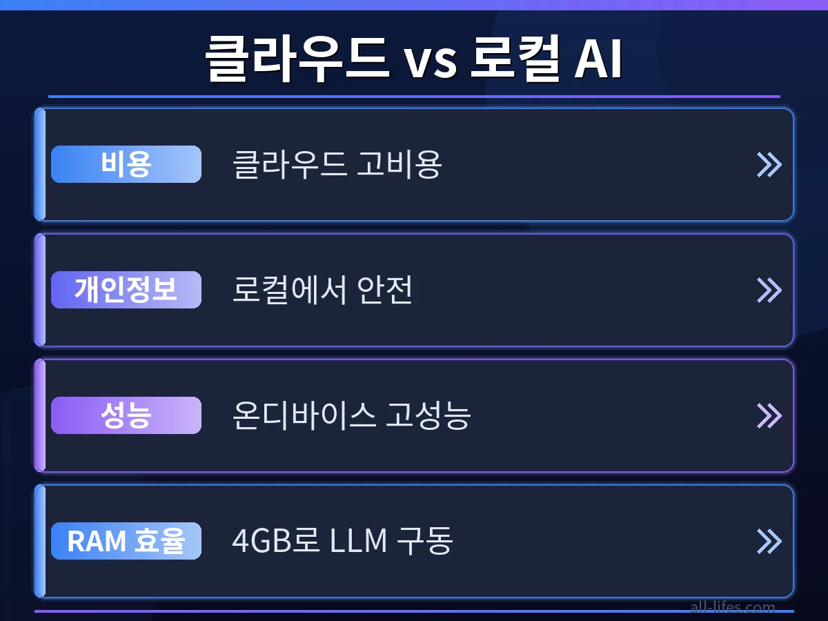 램 4GB 아이폰에서 Swiftlet 온디바이스 모델 실행 시 성능 비교 그래프. 아이폰 온디바이스 AI를 처음 시작하는 초보 가이드를 위한 효율성 분석.