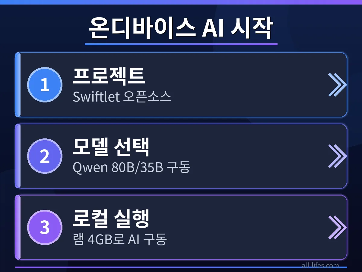 아이폰에 Swiftlet 온디바이스 모델을 설치하는 단계별 과정. 아이폰 온디바이스 AI를 처음 시작하는 완전 초보 가이드를 위한 설정 화면 예시.