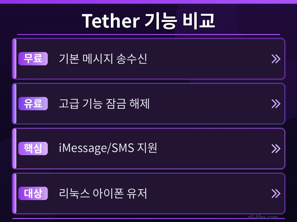 Tether 앱 무료 유료 기능 비교 Tether 앱의 무료 플랜과 유료 기능의 주요 차이점을 명확하게 비교 분석한 표 형태의 이미지