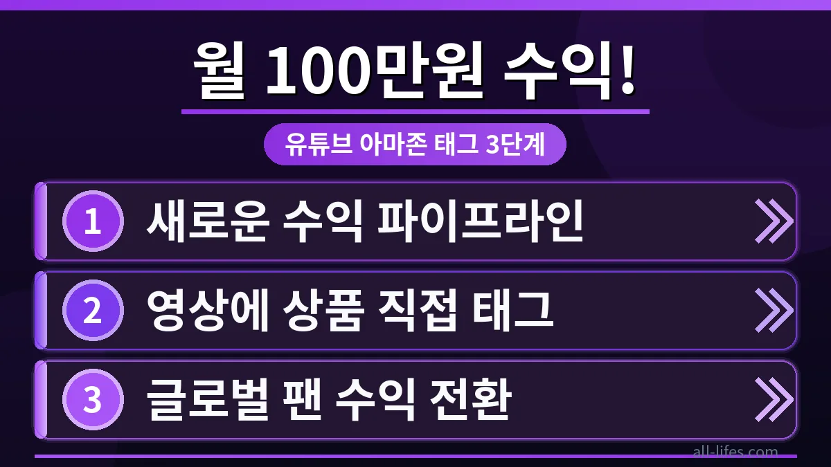 유튜브 아마존 상품 태그를 활용해 월 100만원 수익을 달성하는 3단계 비법을 시각적으로 표현한 이미지. 노트북 화면에 아마존 상품 목록과 유튜브 채널 분석 대시보드가 함께 보이며, 수익 그래프가 상승하는 모습으로 성공적인 수익 창출 과정을 암시합니다.