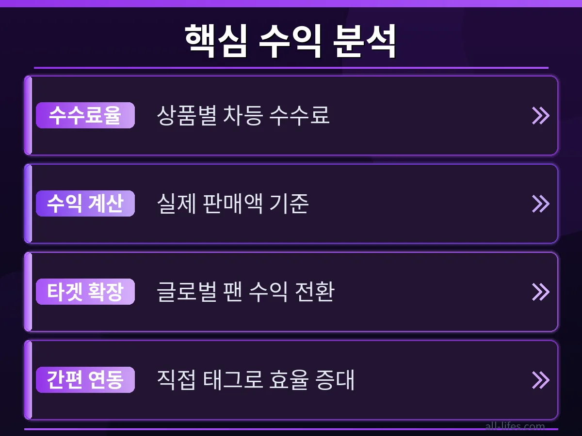 유튜브 아마존 상품 태그 적용 전후 수익 변화를 비교하는 그래프 이미지. 왼쪽에는 낮은 수익을 나타내는 막대 그래프가, 오른쪽에는 월 100만원 이상의 높은 수익을 나타내는 막대 그래프가 대비되어, 전략 적용의 긍정적인 효과를 시각적으로 강조합니다.