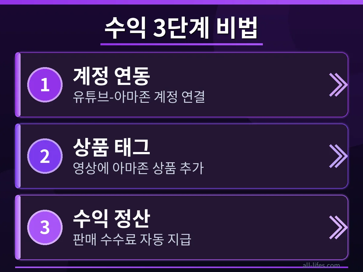유튜브 아마존 상품 태그를 이용한 실제 수익 계산법을 보여주는 이미지. 화면에 아마존 어필리에이트 대시보드와 함께 수수료율, 판매량, 예상 수익이 명확하게 표시된 스프레드시트가 나타나며, 수익 구조를 한눈에 이해할 수 있도록 구성되었습니다.