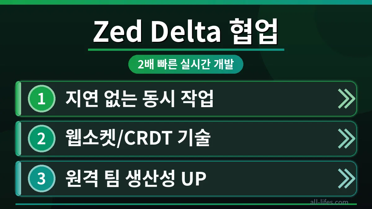 Zed Delta 협업 코드 편집기를 사용하여 여러 개발자가 실시간으로 코드를 공유하고 편집하는 모습. 2배 빠른 개발 환경에서 Zed Delta 실시간 협업 비용 확인 방법을 포함한 효율적인 워크플로우를 시각적으로 보여줍니다.