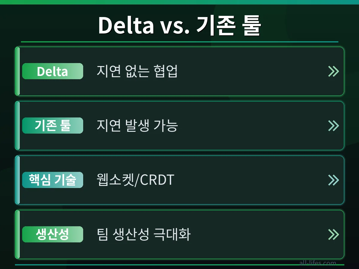 Zed Delta 협업 코드 편집기가 기존 편집기 대비 2배 빠른 실시간 개발 환경을 제공하는 성능 비교 그래프. Zed Delta 실시간 협업의 효율성과 비용 절감 효과를 간접적으로 시사하는 데이터 시각화입니다.