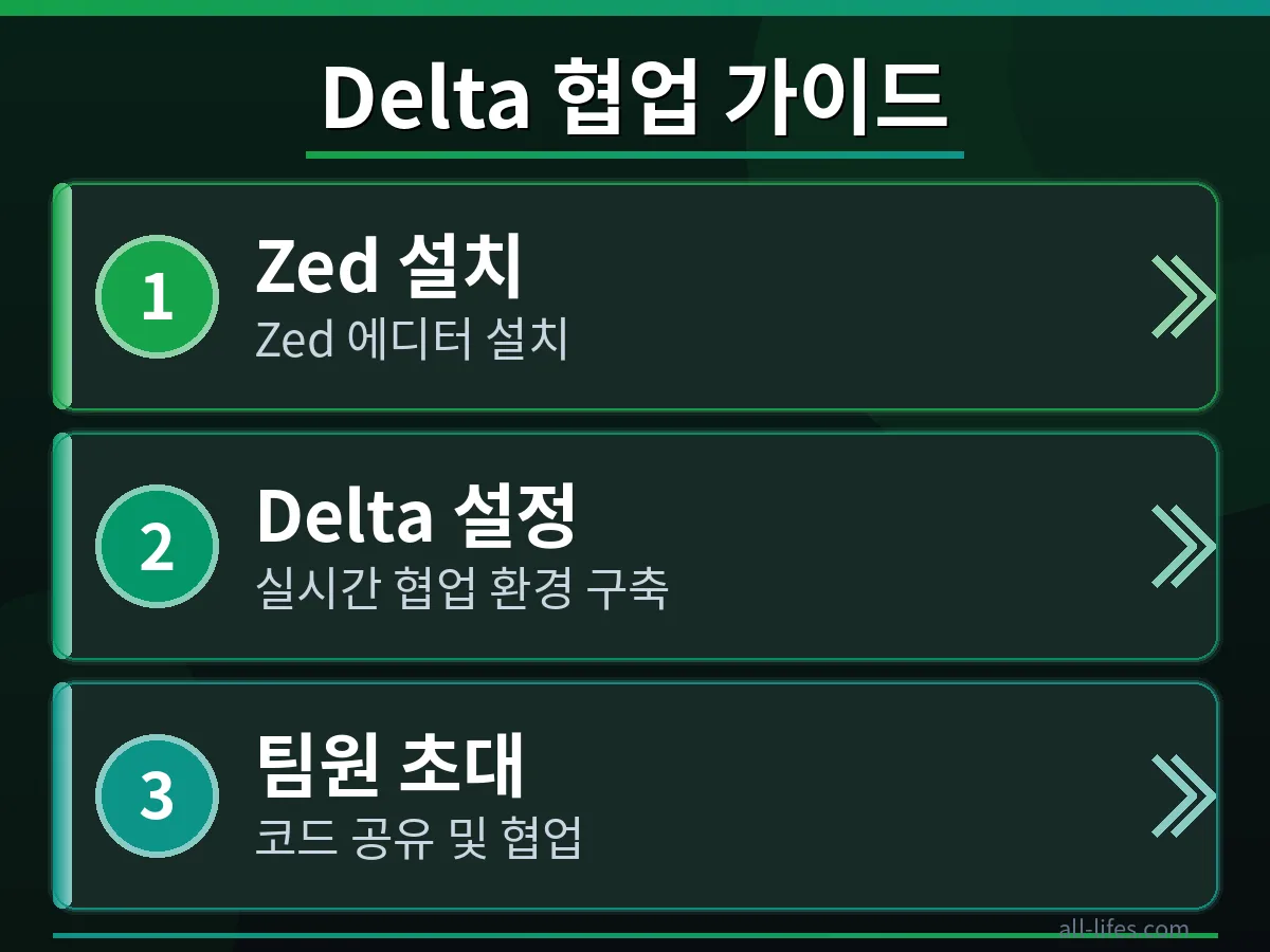 Zed Delta 협업 코드 편집기에서 실시간 협업 비용을 확인하는 UI 화면. 사용자가 설정 메뉴를 통해 Zed Delta 실시간 협업 비용 확인 방법을 찾아보는 구체적인 과정을 보여줍니다.