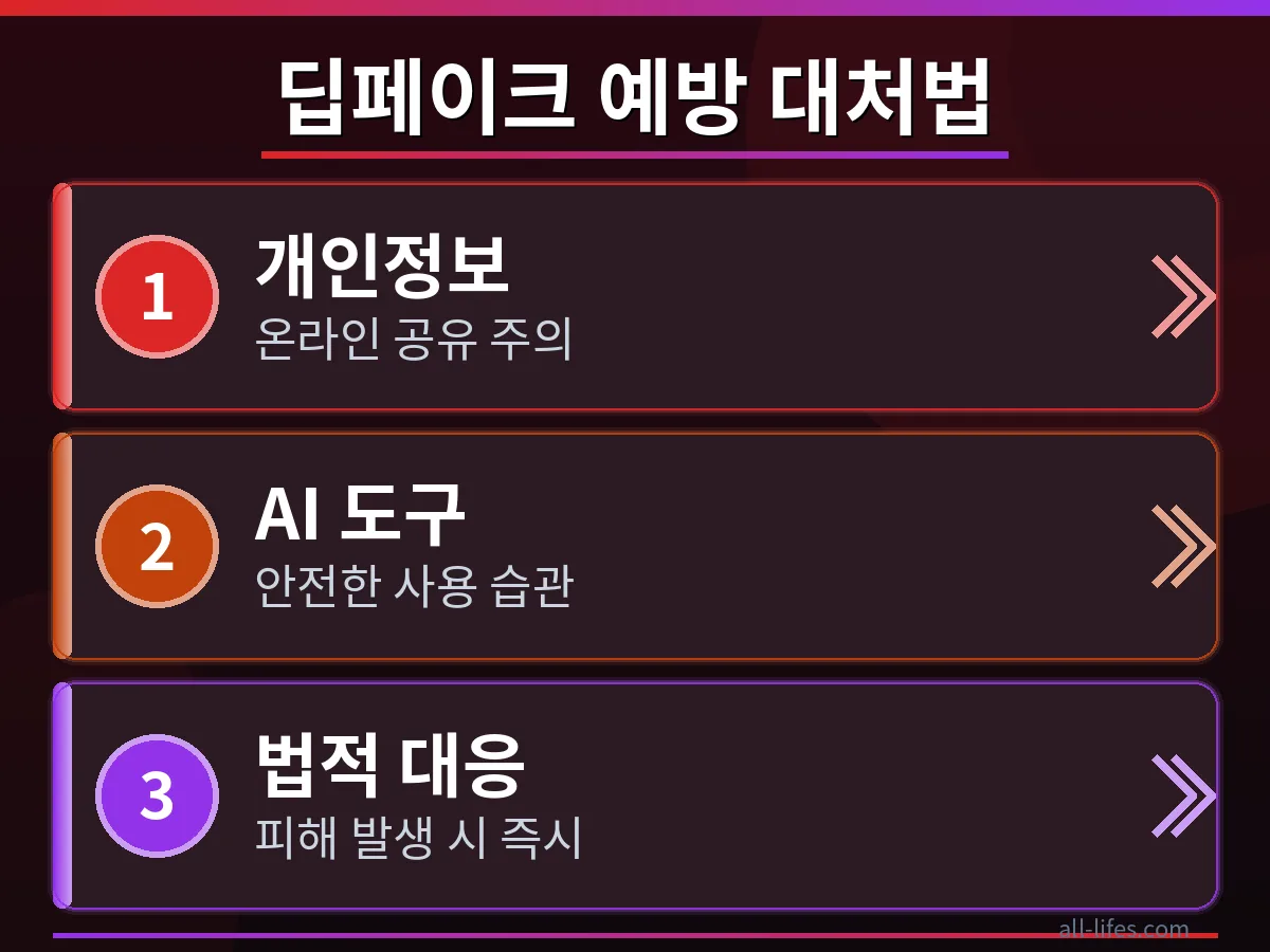 딥페이크 피해 예방을 위한 실질적 대처법 그록 AI 아동 이미지 변환으로 인한 딥페이크 피해를 예방하기 위한 구체적인 대처법 5단계를 시각적으로 제시한 인포그래픽. 디지털 보안 수칙과 신고 절차를 명확히 보여준다.