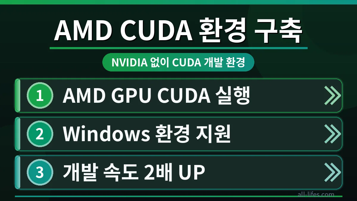 AMD GPU를 사용하는 윈도우 환경에서 CUDA 개발 환경을 구축하는 과정을 시각적으로 표현한 이미지. NVIDIA GPU 없이도 CUDA for AMD 무료 설치를 통해 개발 비용을 실제로 아끼는 방법을 보여줍니다.