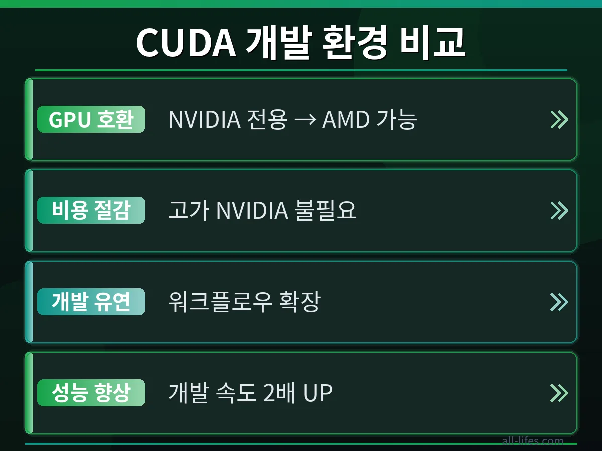 CUDA for AMD 성능 향상 비교 NVIDIA GPU 없이 AMD 윈도우 환경에서 CUDA를 활용하여 개발 속도가 2배 빨라진 결과를 그래프로 비교한 이미지. CUDA for AMD 무료 설치로 비용을 실제로 아끼는 방법을 시각적으로 증명합니다.