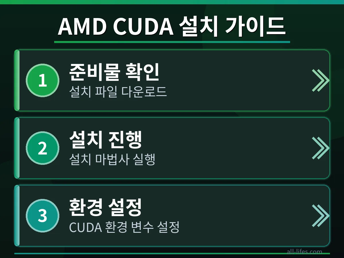 CUDA for AMD 설치 과정 상세 윈도우 운영체제에서 CUDA for AMD를 무료 설치하는 구체적인 단계를 보여주는 스크린샷. NVIDIA GPU 없이도 개발 환경을 구축하여 비용을 실제로 아끼는 방법을 단계별로 설명합니다.
