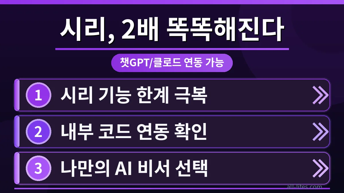 아이폰 화면에 시리 아이콘과 챗GPT, 클로드 로고가 함께 나타나 시리 챗GPT 연동으로 더욱 똑똑해진 애플 비서의 무료 활용 가능성을 시사하는 이미지