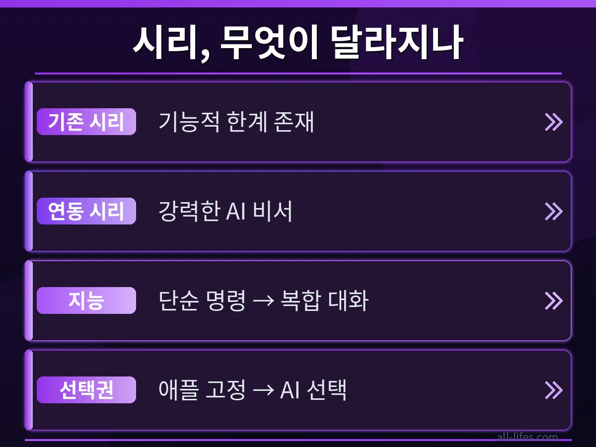 아이폰 시리 챗GPT 연동 후 기존 시리보다 훨씬 상세하고 정확한 답변을 제공하는 화면 비교 이미지로, 무료 연동으로 얻는 지능 향상을 시각적으로 보여줌