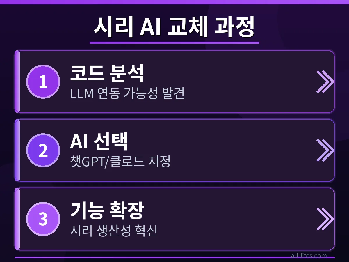 아이폰 시리 설정 화면에서 챗GPT와 클로드 연동을 위한 단축어 추가 과정을 보여주는 스크린샷으로, 무료 연동 방법을 단계별로 설명하는 이미지