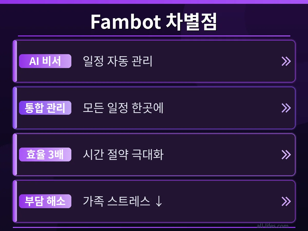 Fambot AI 비서 도입 전후의 가족 일정 관리 효율성 비교. 복잡했던 스케줄이 앱 활용 후 3배 더 깔끔하고 체계적으로 정리된 화면.