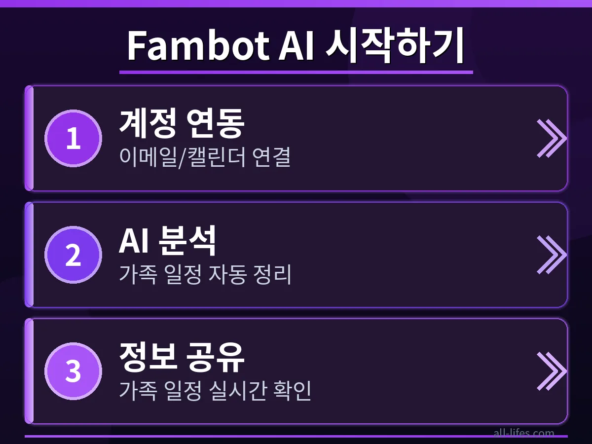 Fambot AI 비서 앱에서 무료 플랜 한도 초과 메시지가 나타났을 때, 이를 해결하는 단계별 설정 화면. 사용자 친화적인 인터페이스로 문제 해결 과정을 안내하는 모습.