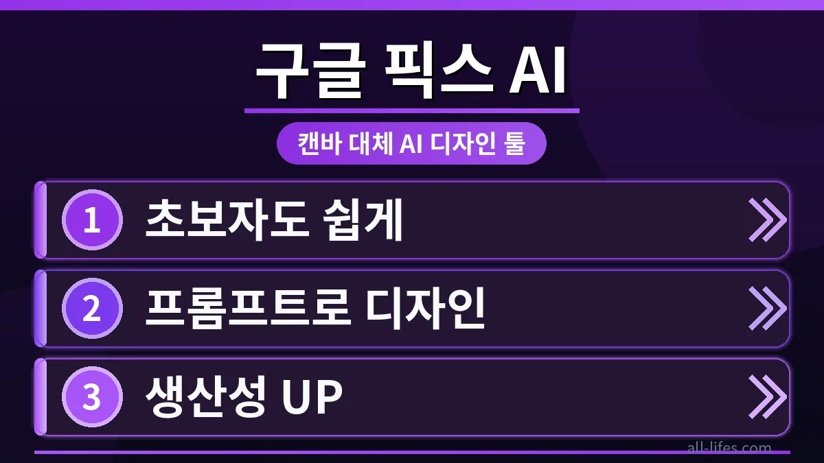 구글 픽스 AI의 직관적인 사용자 인터페이스를 보여주는 화면으로, 초보자도 쉽게 디자인을 시작할 수 있는 무료 사용 범위와 주요 기능을 시각적으로 강조합니다.