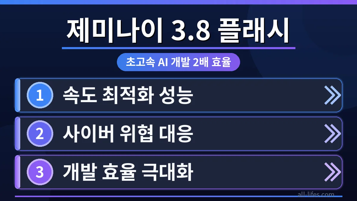 구글 제미나이 3.8 플래시 모델을 활용하여 개발 효율을 2배 높이는 모습을 시각화한 이미지입니다. 빠르게 처리되는 데이터 흐름과 최적화된 개발 환경을 통해 초고속 AI 개발의 미래를 보여줍니다.