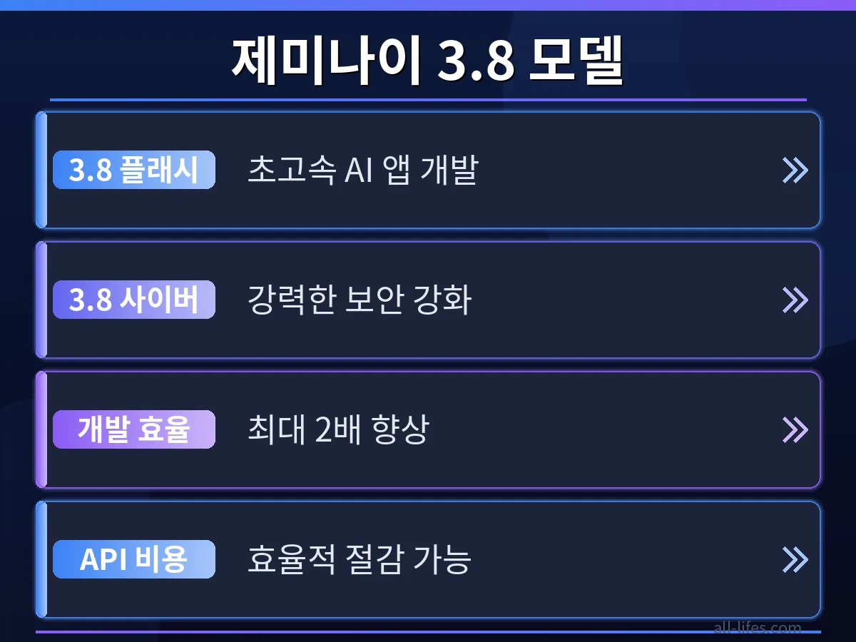구글 제미나이 3.8 플래시 모델의 초고속 처리 능력과 기존 모델 대비 2배 향상된 효율성을 비교하는 그래프입니다. 데이터 처리 속도와 비용 절감 효과를 명확하게 보여줍니다.