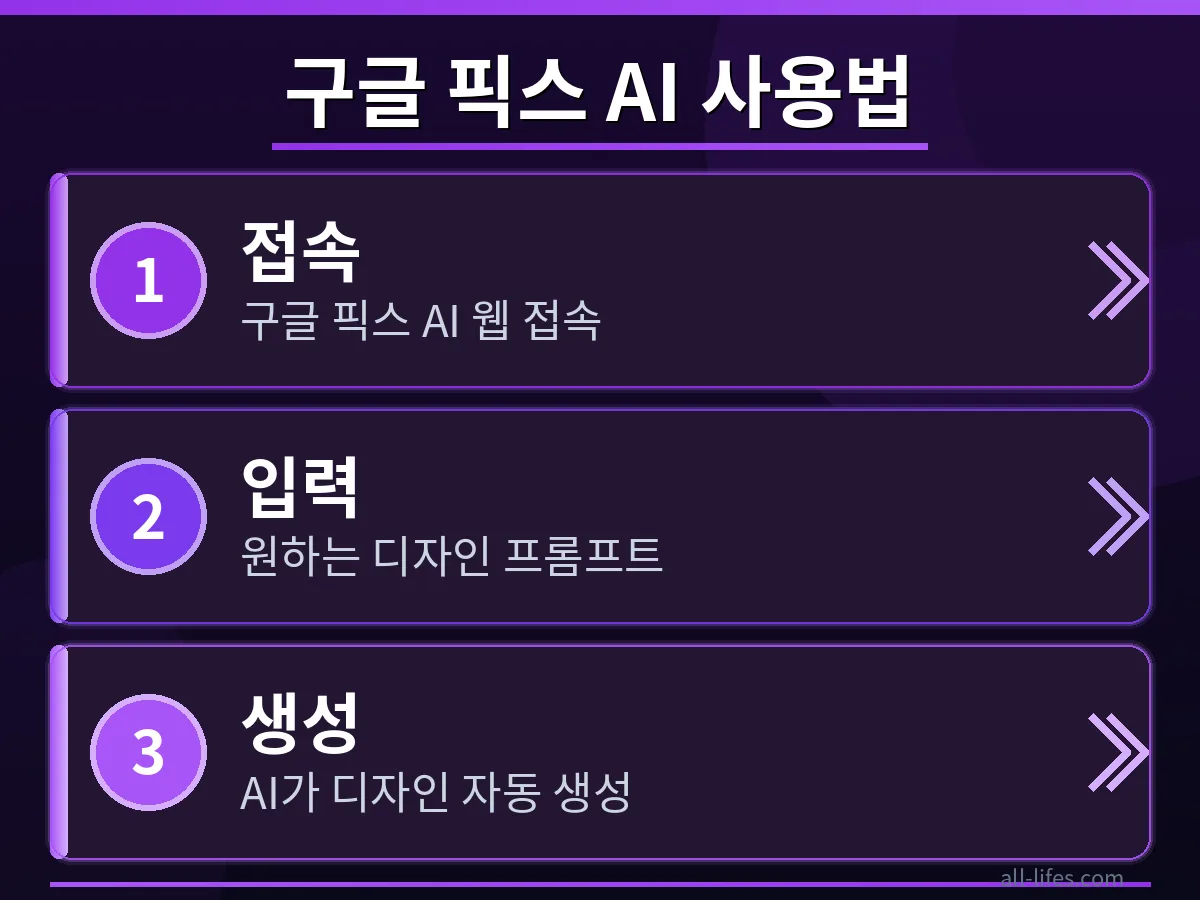 구글 픽스 AI를 활용하여 간단한 디자인 프로젝트를 시작하는 과정을 단계별로 보여주는 화면입니다. 초보자가 무료 사용 범위 내에서 기능을 최대한 활용하는 방법을 구체적으로 묘사합니다.