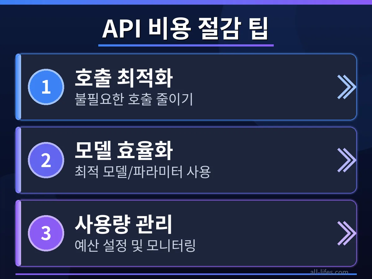 구글 제미나이 3.8 플래시 API 비용 절감 3가지 팁을 시각적으로 설명하는 다이어그램입니다. 효율적인 API 호출 전략과 데이터 관리 방법을 통해 실제 비용을 줄이는 과정을 보여줍니다.