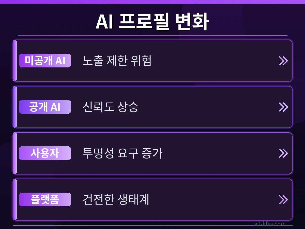 인스타그램 인스타 AI 계정의 공개 설정 전후를 비교하는 이미지. 비공개 설정이 적용된 프로필은 자물쇠 아이콘으로 표시되어 노출이 줄어든 상태를 시각적으로 보여주며, 개인정보 보호의 중요성을 강조합니다.