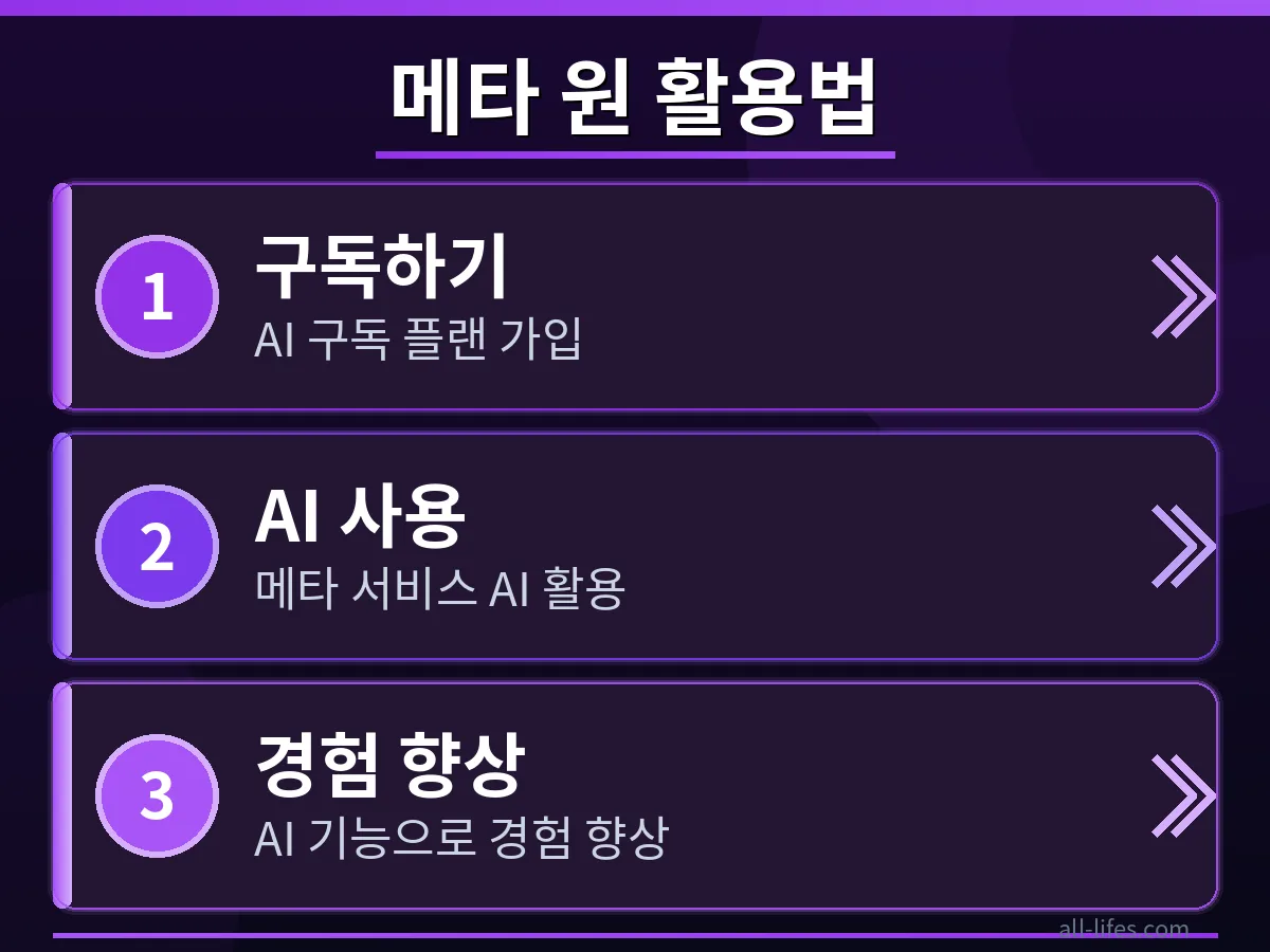 메타 원 구독자가 페이스북 또는 인스타그램에서 프리미엄 혜택을 활용하는 방법을 보여주는 화면 캡처. 메타 AI 기능을 통해 생산성을 높이는 구체적인 단계를 시각적으로 설명합니다.