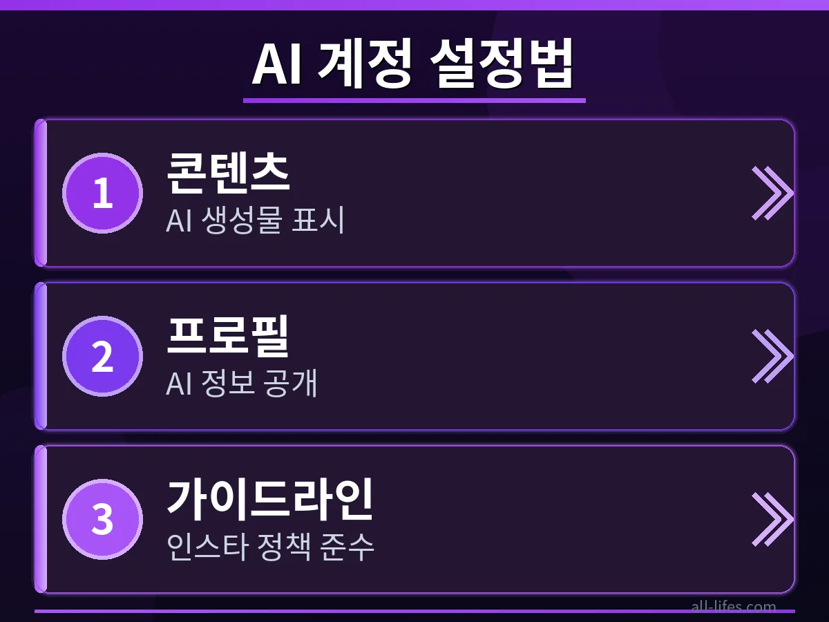 인스타그램 설정 메뉴에서 인스타 AI 계정의 공개 범위를 '친구만' 또는 '비공개'로 변경하는 과정을 단계별로 보여주는 스크린샷. 특정 사용자에게만 프로필이 노출되도록 설정하는 방법을 구체적으로 안내합니다.
