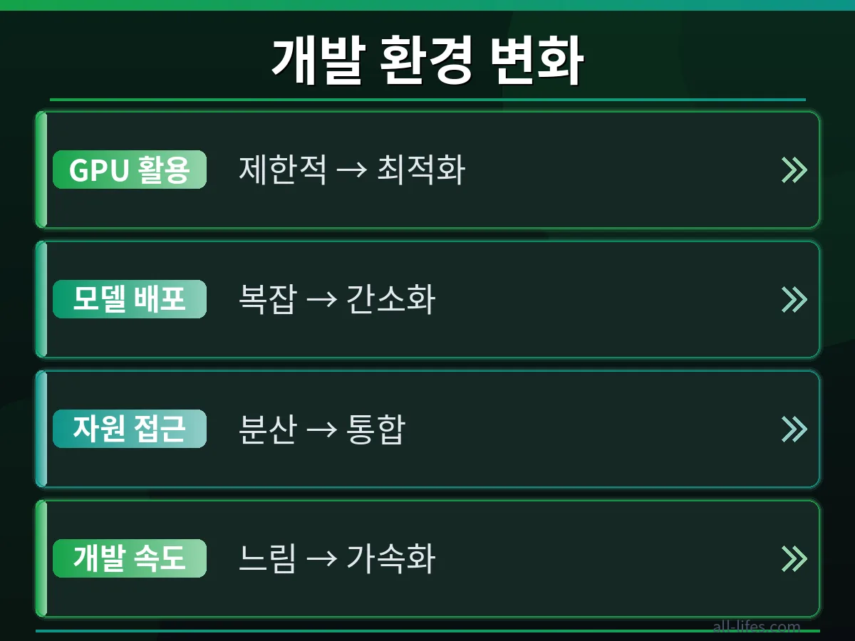 엔비디아 허깅페이스 인수 전후 개발자 도구 환경의 변화를 비교하는 이미지입니다. 통합된 개발 환경과 향상된 성능을 시각적으로 대조하여 초보 개발자에게 미치는 영향을 보여줍니다.