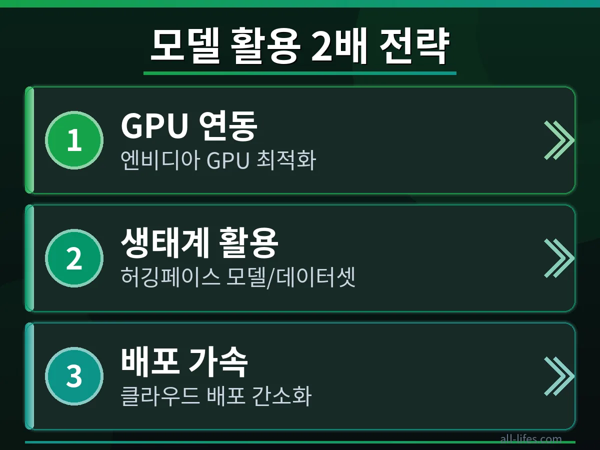 허깅페이스 플랫폼을 활용하여 모델 활용률을 2배 높이는 전략을 보여주는 개발자의 모습입니다. 코드를 작성하거나 모델을 배포하는 인터페이스를 구체적으로 묘사합니다.