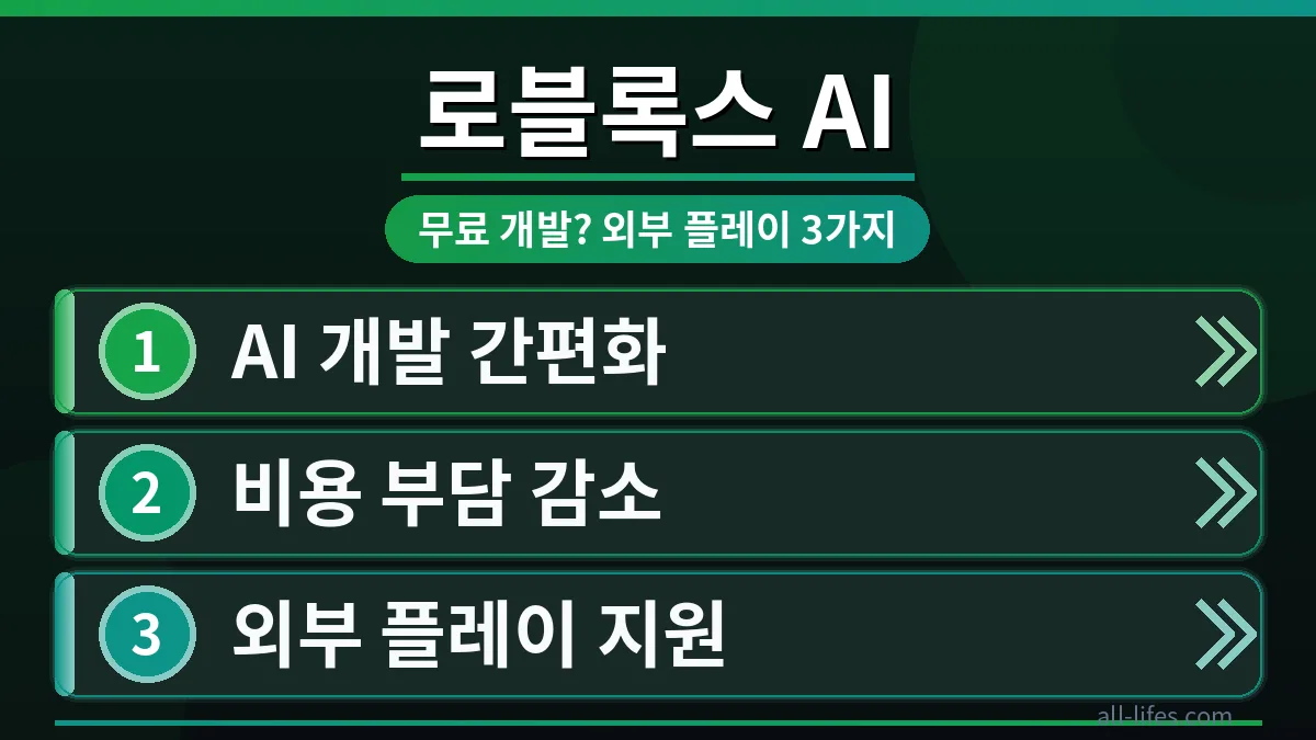 로블록스 스튜디오에서 개발된 AI 게임이 외부 환경에서 플레이되는 모습을 보여주며, 로블록스 AI 게임 개발 비용 무료 가능성에 대한 궁금증을 자극하는 대표 이미지.
