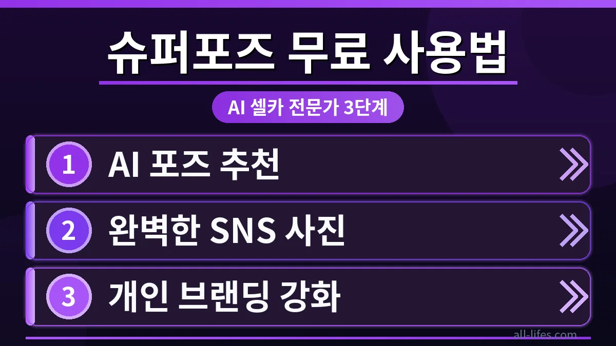 슈퍼포즈 앱을 사용하여 셀카 포즈를 추천받는 스마트폰 화면. 무료 플랜 한도 초과 없이 전문가처럼 사진 찍는 방법을 보여줍니다.