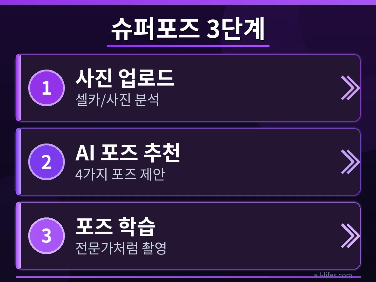 슈퍼포즈 앱에서 추천 포즈를 선택하고 적용하는 3단계 과정을 보여주는 스마트폰 화면. 무료 플랜 한도 초과 없이 셀카 전문가가 되는 핵심 단계입니다.
