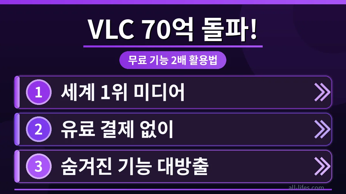 VLC 미디어 플레이어의 깔끔한 인터페이스와 70억 다운로드 돌파 기념 문구가 함께 표시되어, 무료 기능 활용법을 강조하는 대표 이미지.